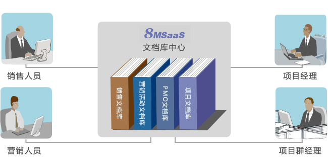 SaaS企业OA文档管理工具