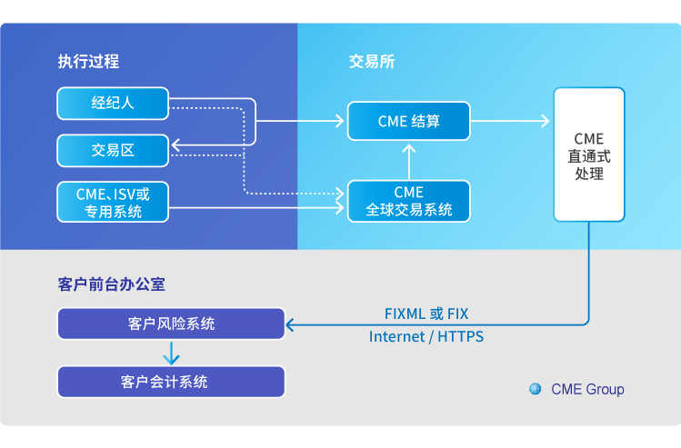 直通式处理流程