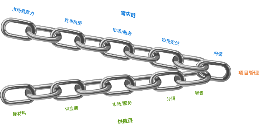 8MSaaS连通需求链、供应链及项目管理系统
