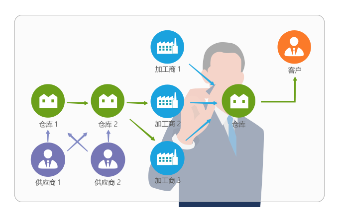 8MSaaS SPM:物业线上采购管理系统