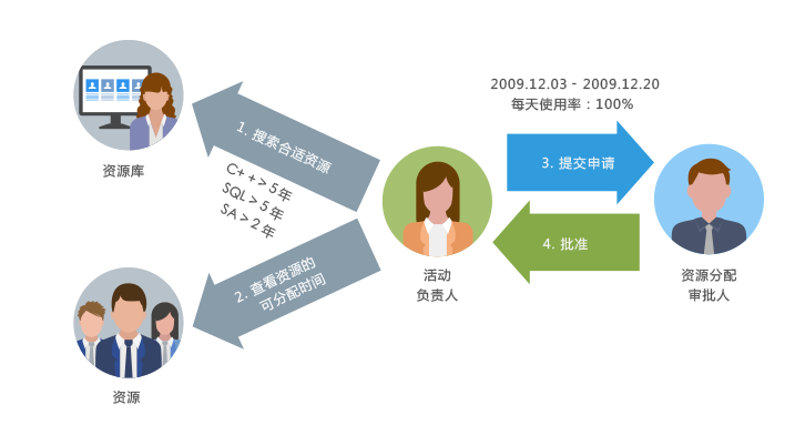 项目资源管理包括哪些内容