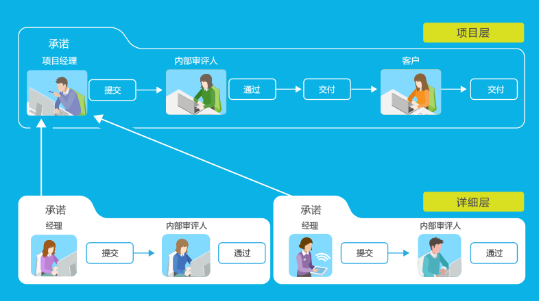 如何有效提高项目执行效率