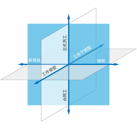 项目工时表管理系统