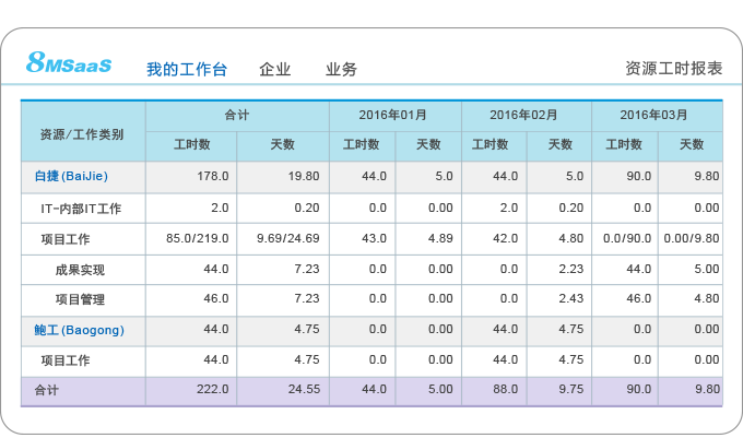 企业资源工时报表