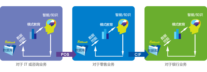 8MSaaS企业管理快捷数据仓库