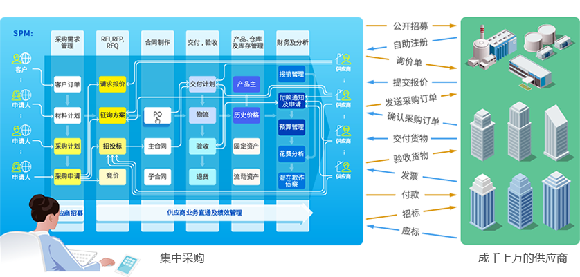 云服务改变传统供应链管理模式