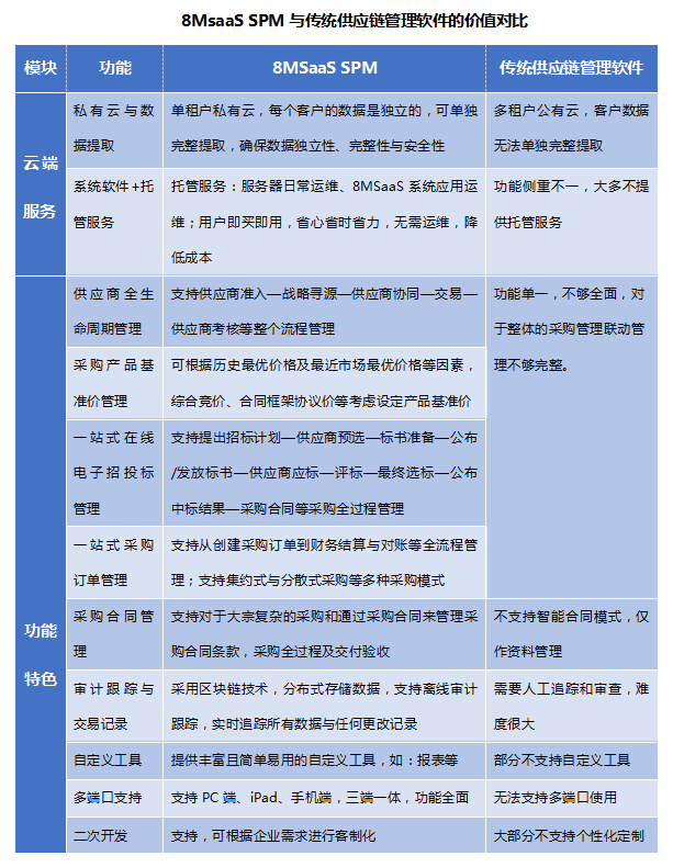 8MSaaS SPM与传统供应链管理软件的价值对比