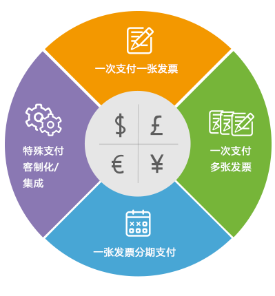 采购结算