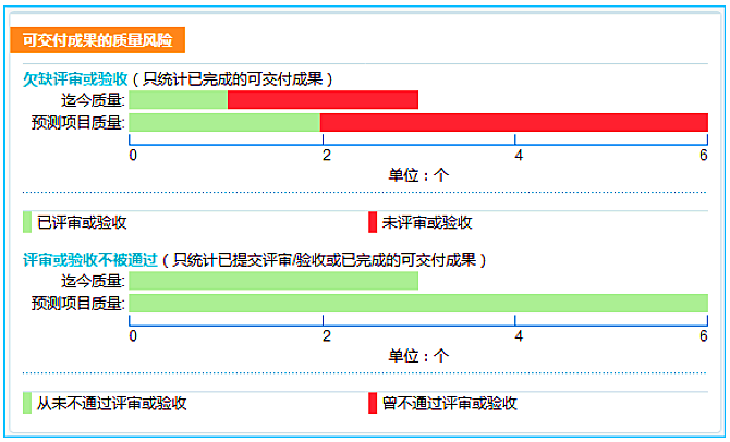 8MSaaS PM后台可交付成果质量检测情况