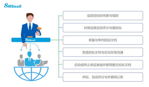 8MSaaS SPM招采系统