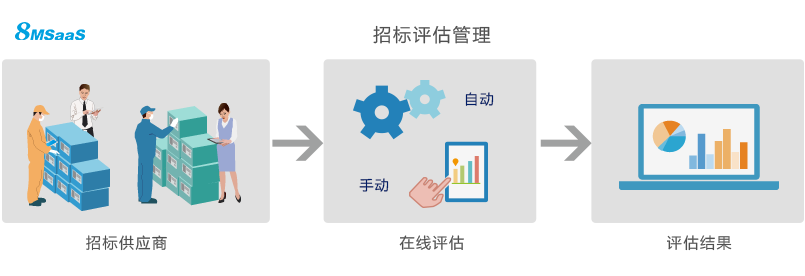 8MSaaS SPM招标采购管理系统