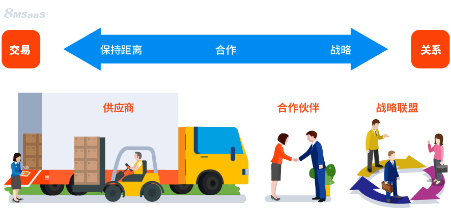 供应商关系管理