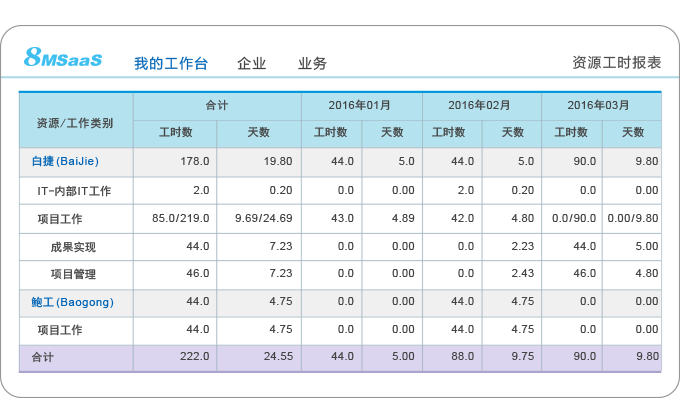 工时表