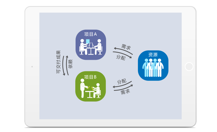 什么是项目依赖关系和约束