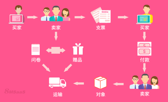 电子采购流程