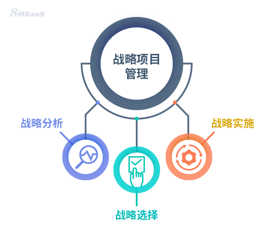 战略项目管理