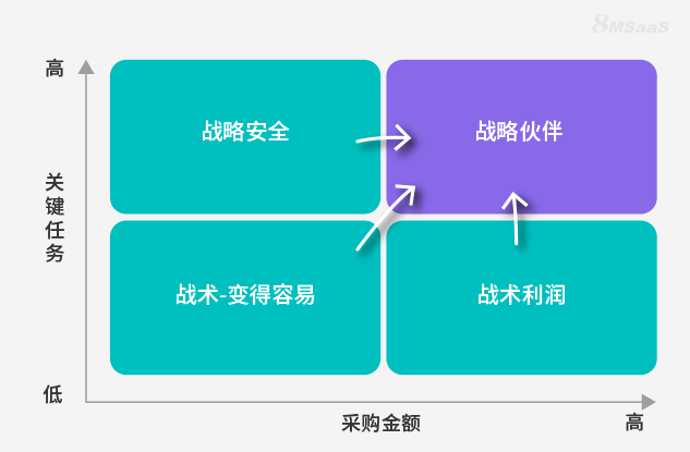 如何使供应商关系管理为你服务