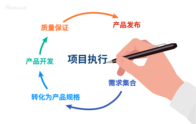 如何确保项目有效执行