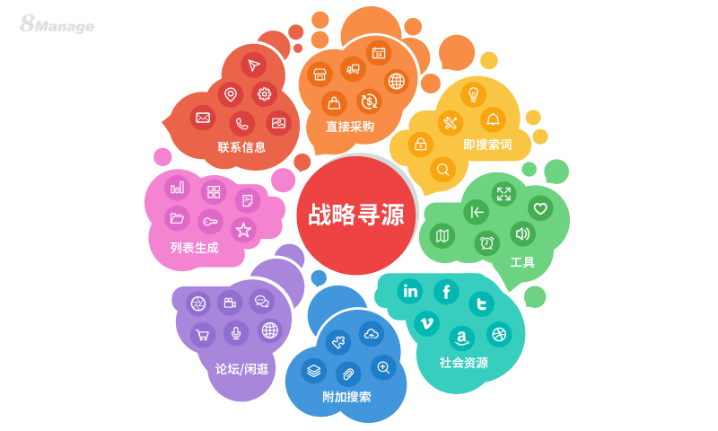 如何实施战略采购