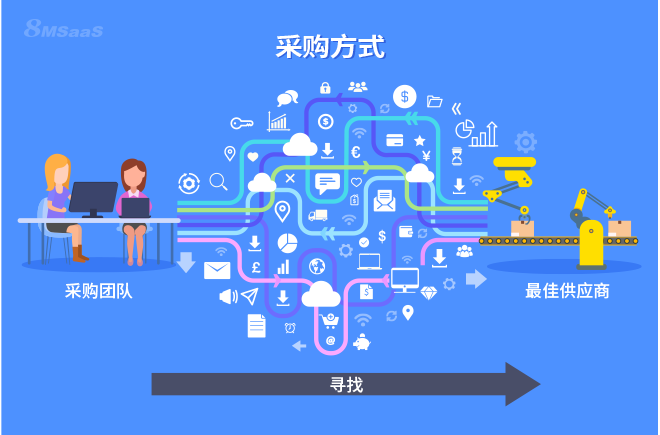 优化采购管理的三种实践方法-8Manage